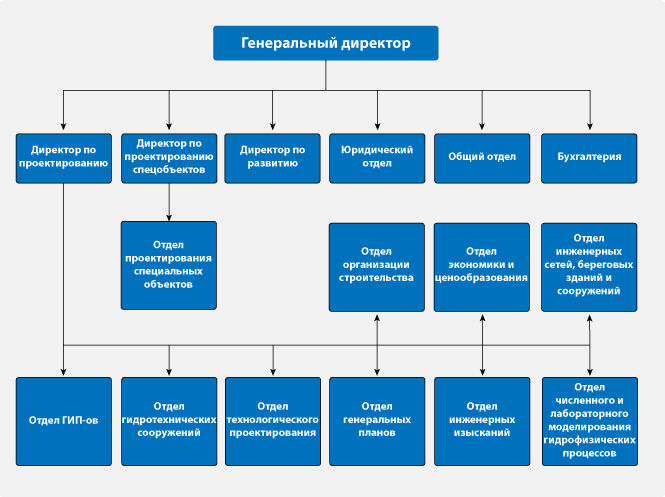 Структура компании МорТрансНииПроект